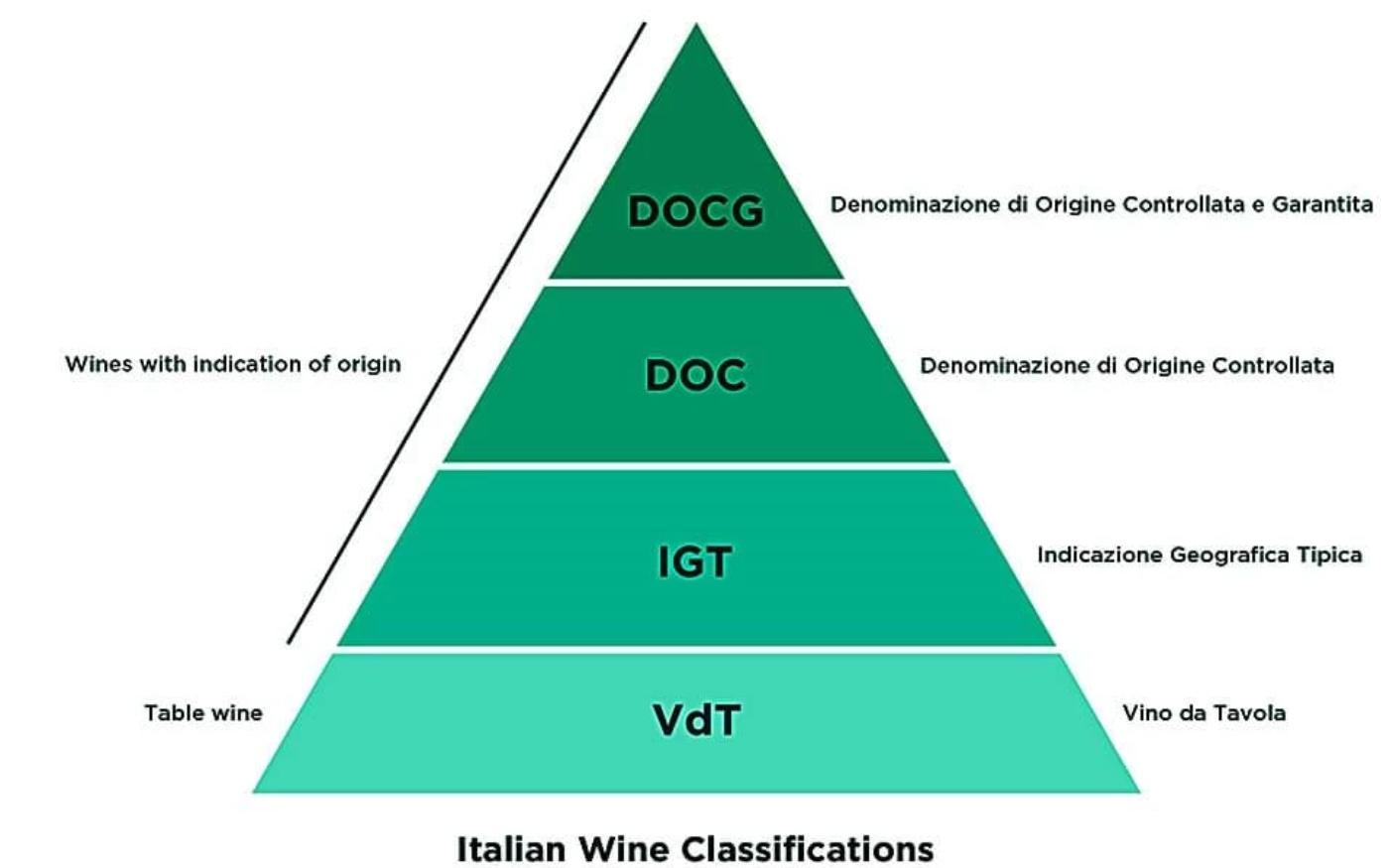 Phân hạng rượu vang Ý
